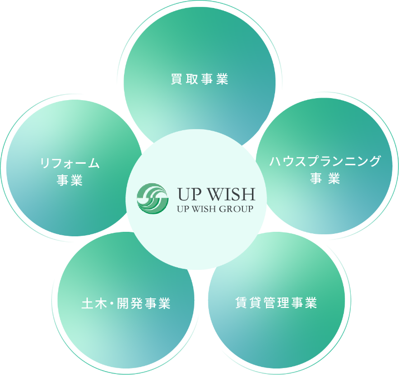 買取事業 ハウスプランニング事業 リフォーム事業 賃貸管理事業