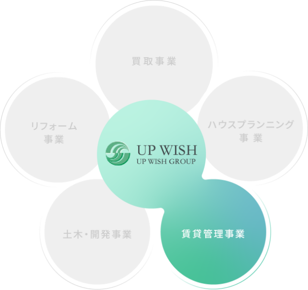 賃貸管理事業事業